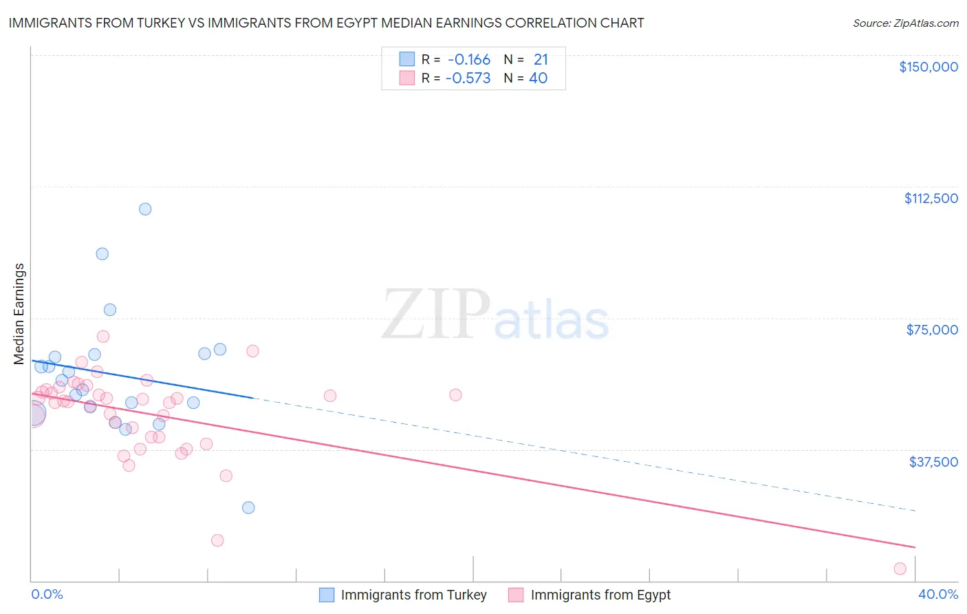 Immigrants from Turkey vs Immigrants from Egypt Median Earnings