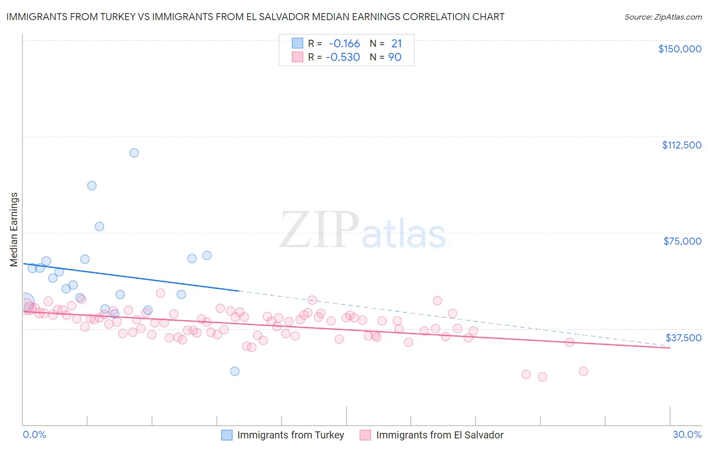 Immigrants from Turkey vs Immigrants from El Salvador Median Earnings