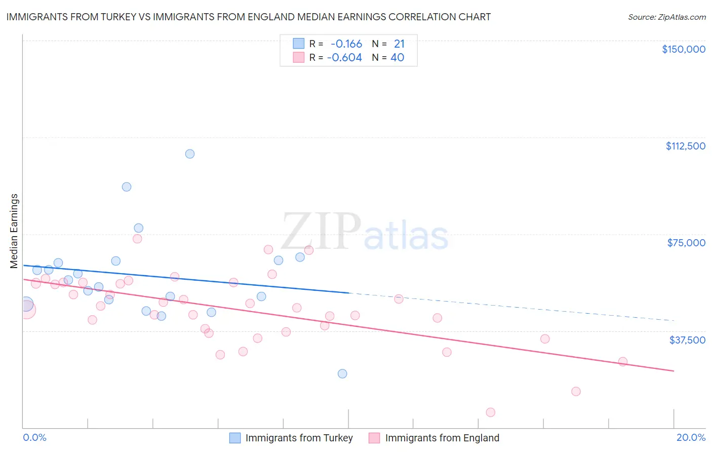 Immigrants from Turkey vs Immigrants from England Median Earnings