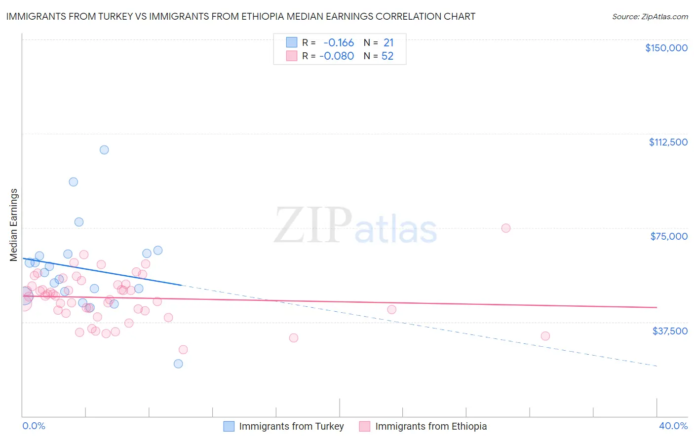 Immigrants from Turkey vs Immigrants from Ethiopia Median Earnings