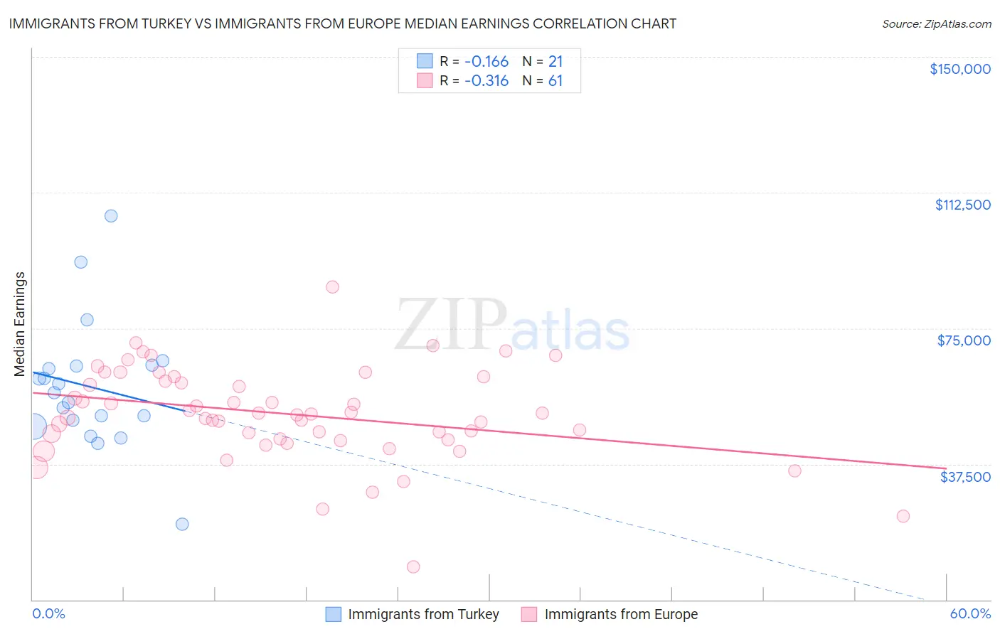 Immigrants from Turkey vs Immigrants from Europe Median Earnings