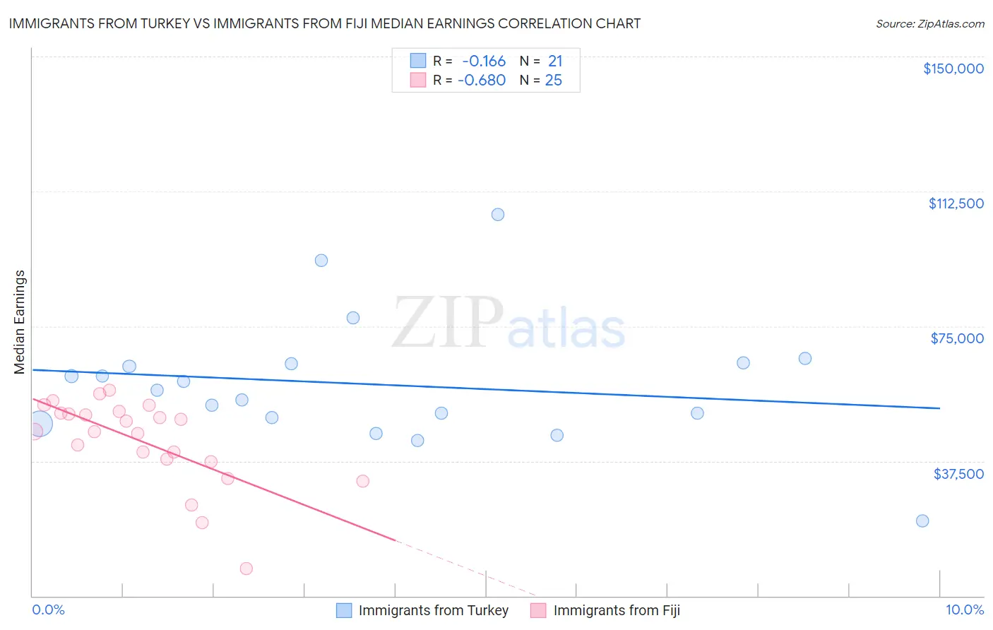 Immigrants from Turkey vs Immigrants from Fiji Median Earnings