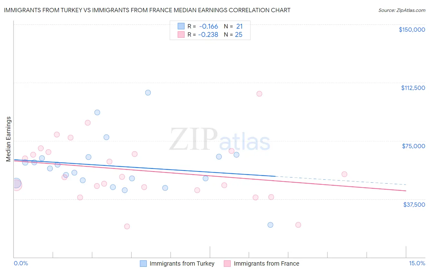 Immigrants from Turkey vs Immigrants from France Median Earnings