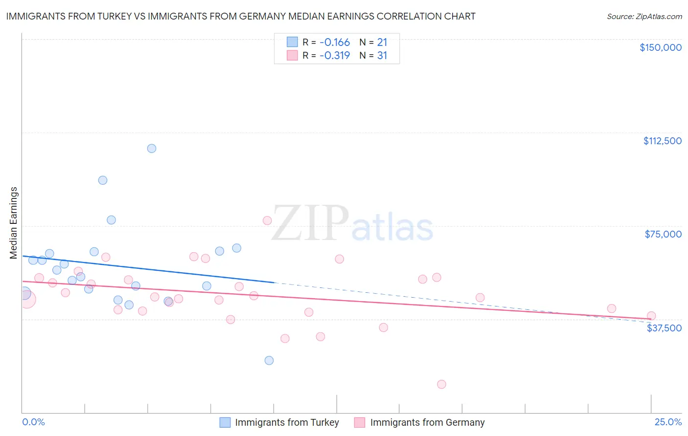 Immigrants from Turkey vs Immigrants from Germany Median Earnings