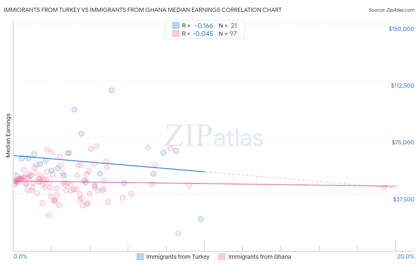 Immigrants from Turkey vs Immigrants from Ghana Median Earnings