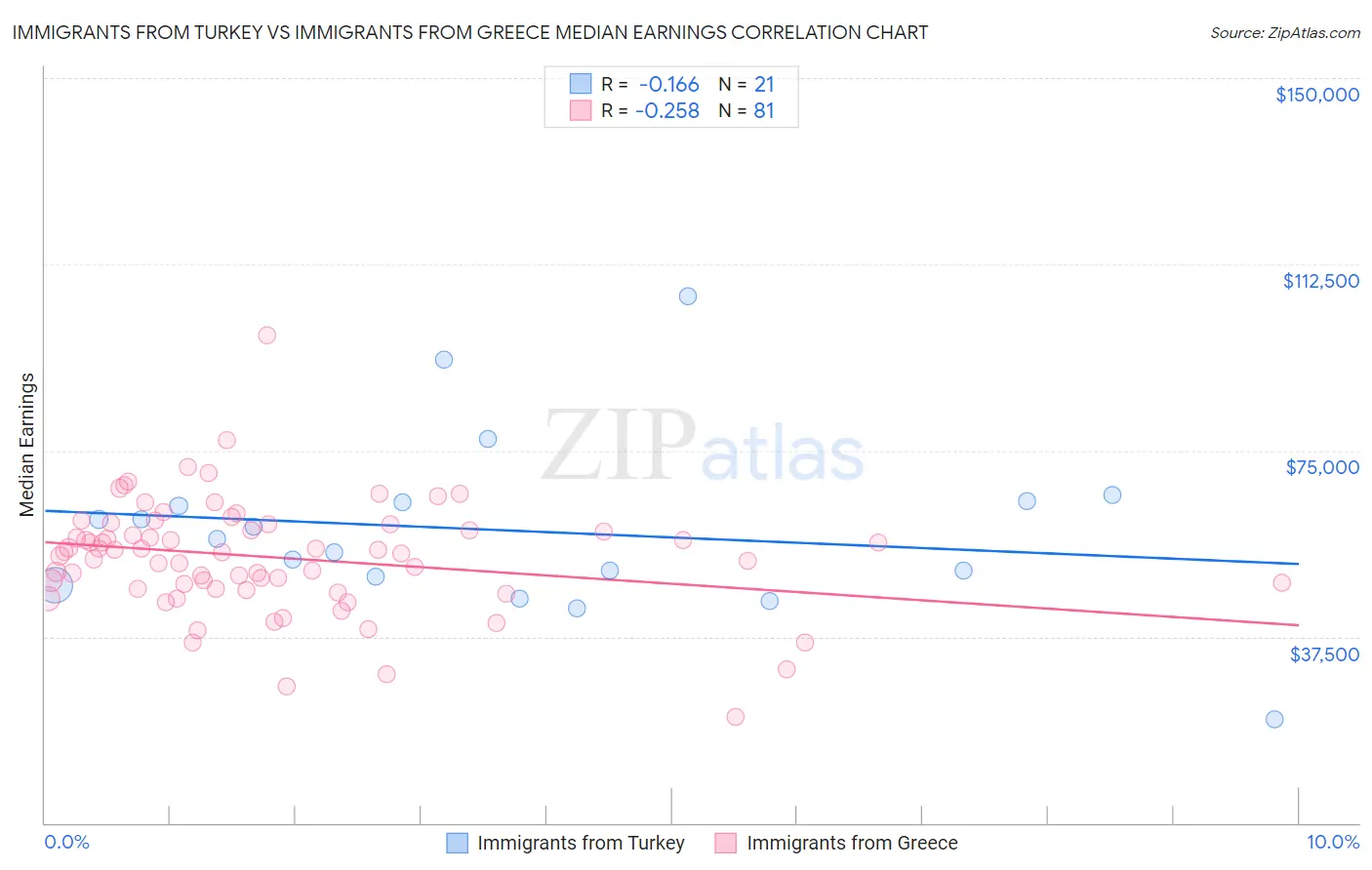 Immigrants from Turkey vs Immigrants from Greece Median Earnings