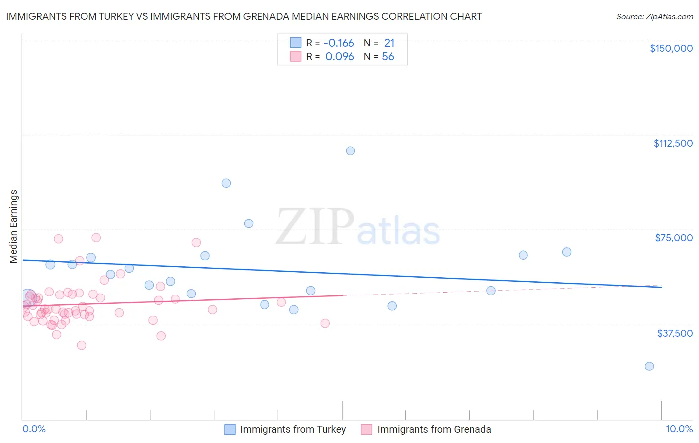 Immigrants from Turkey vs Immigrants from Grenada Median Earnings