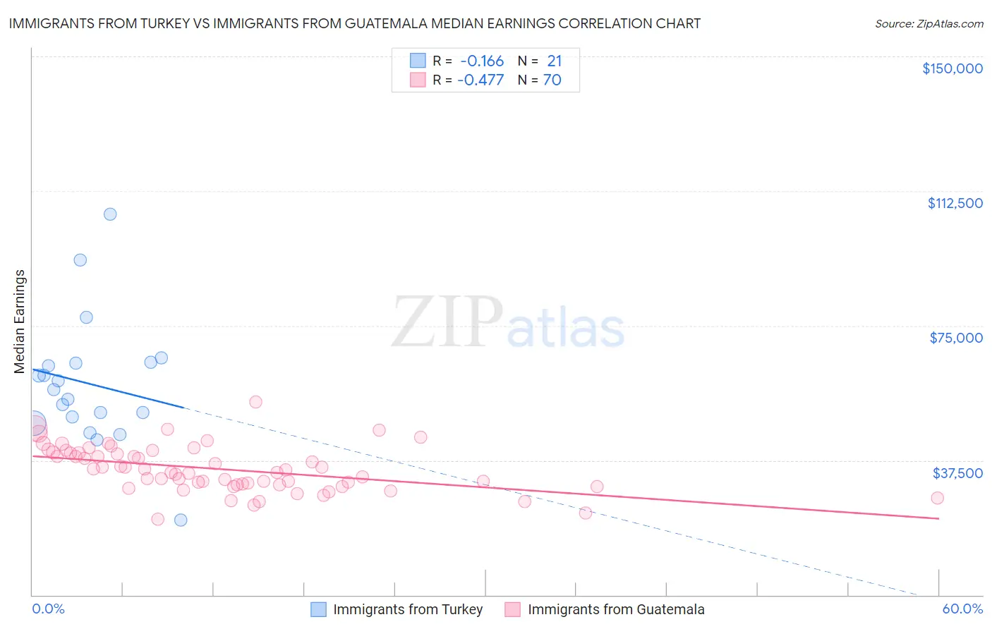 Immigrants from Turkey vs Immigrants from Guatemala Median Earnings