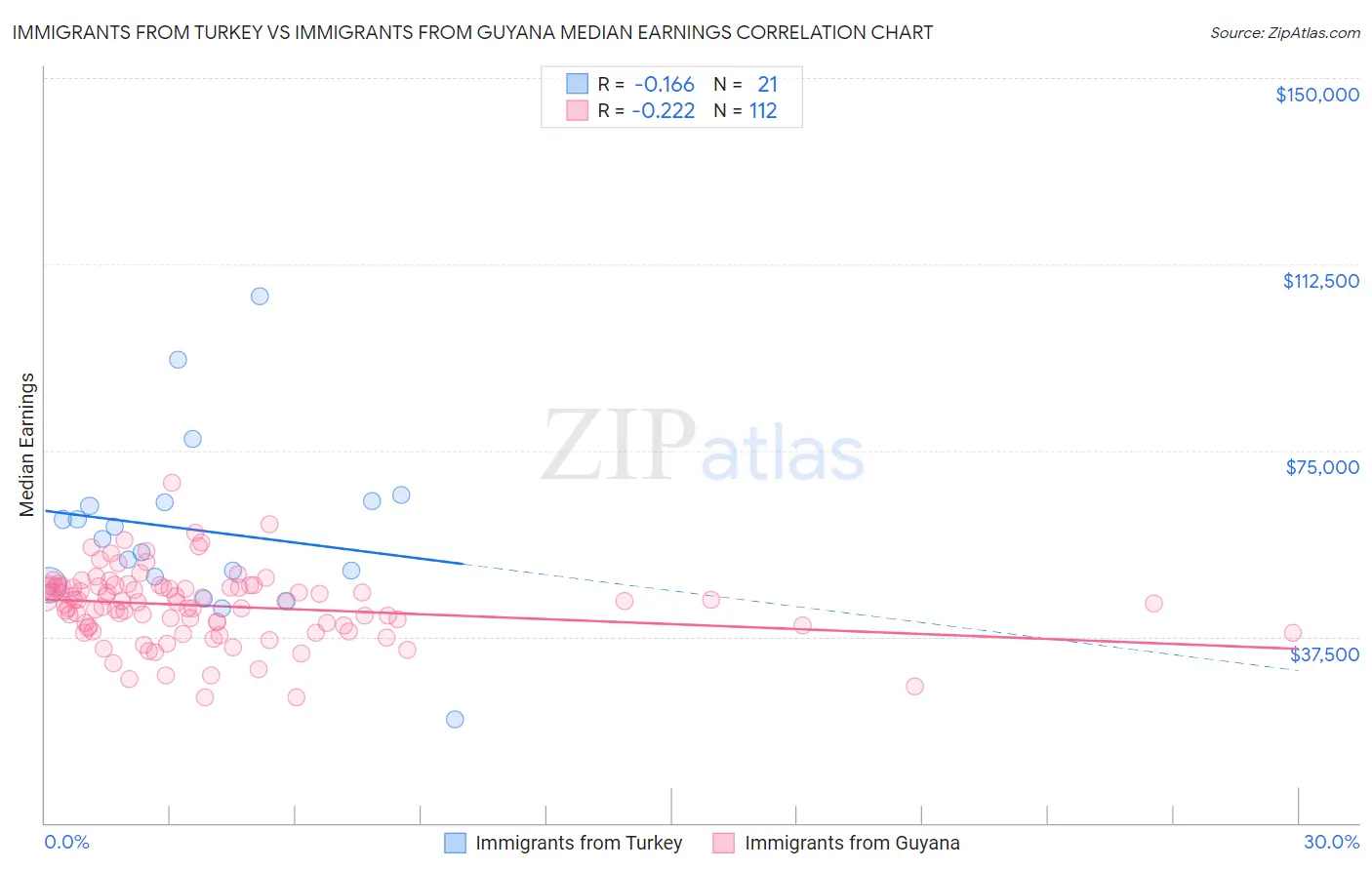 Immigrants from Turkey vs Immigrants from Guyana Median Earnings