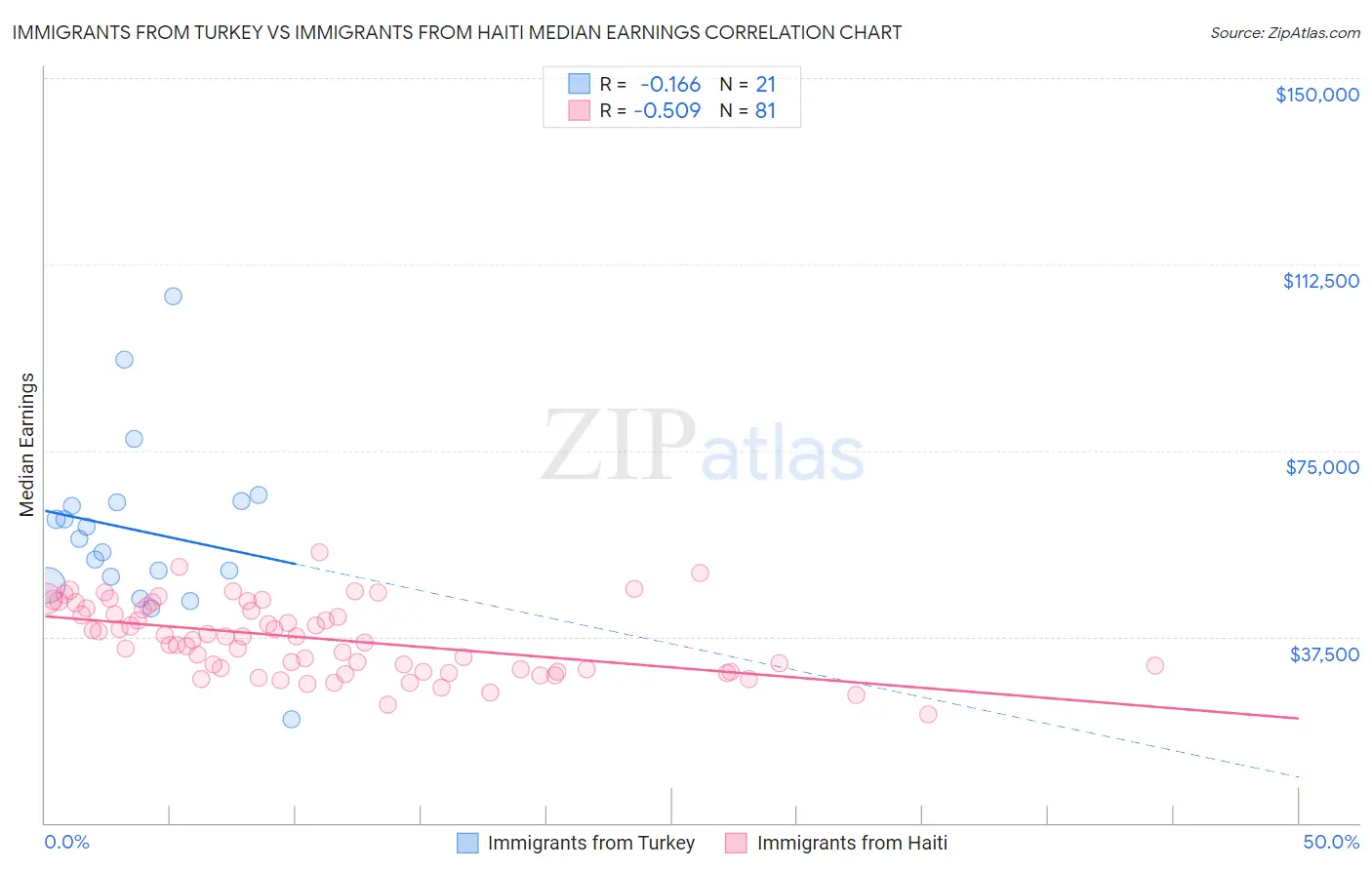 Immigrants from Turkey vs Immigrants from Haiti Median Earnings