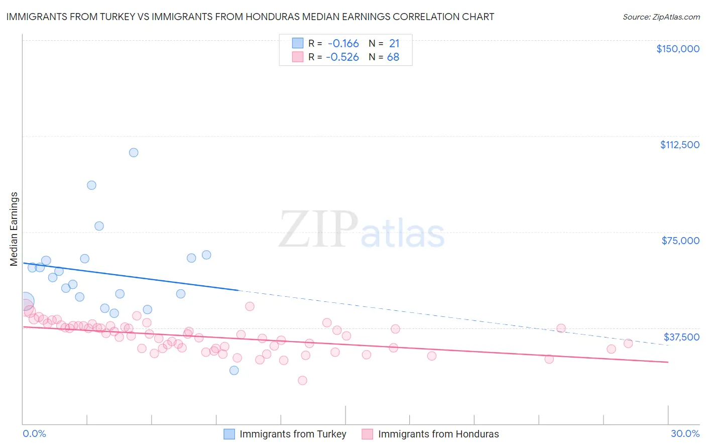 Immigrants from Turkey vs Immigrants from Honduras Median Earnings