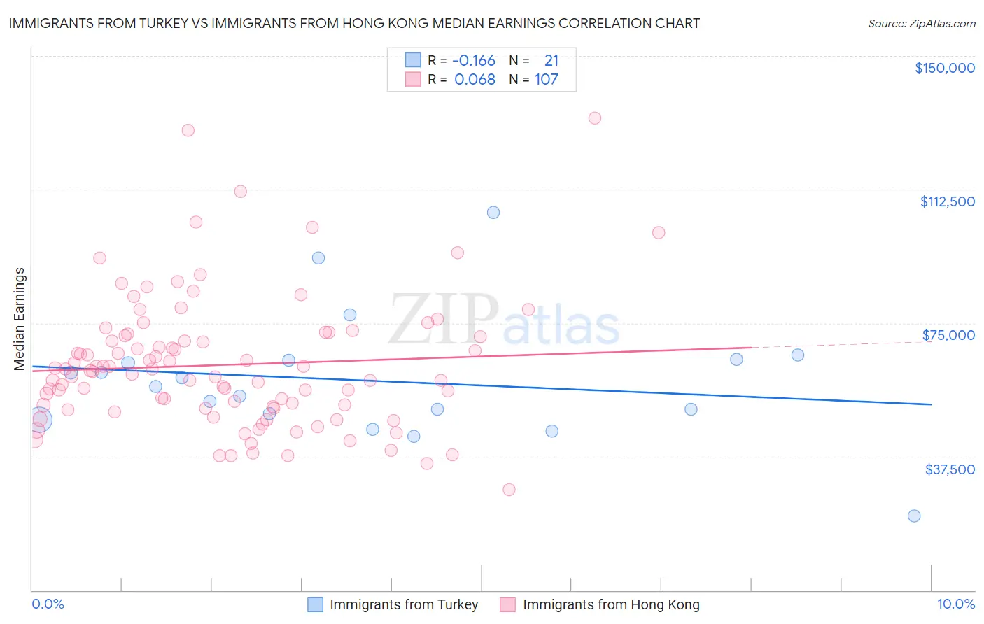 Immigrants from Turkey vs Immigrants from Hong Kong Median Earnings