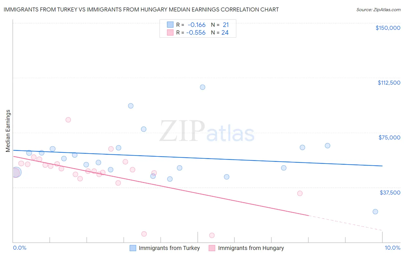 Immigrants from Turkey vs Immigrants from Hungary Median Earnings