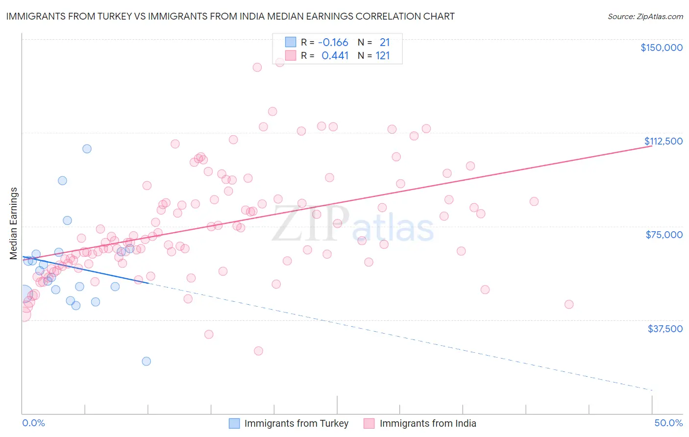 Immigrants from Turkey vs Immigrants from India Median Earnings