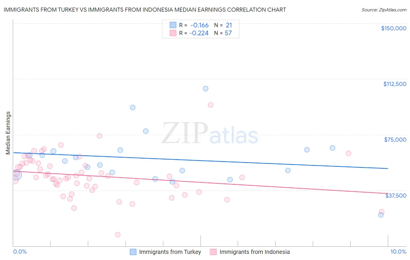 Immigrants from Turkey vs Immigrants from Indonesia Median Earnings