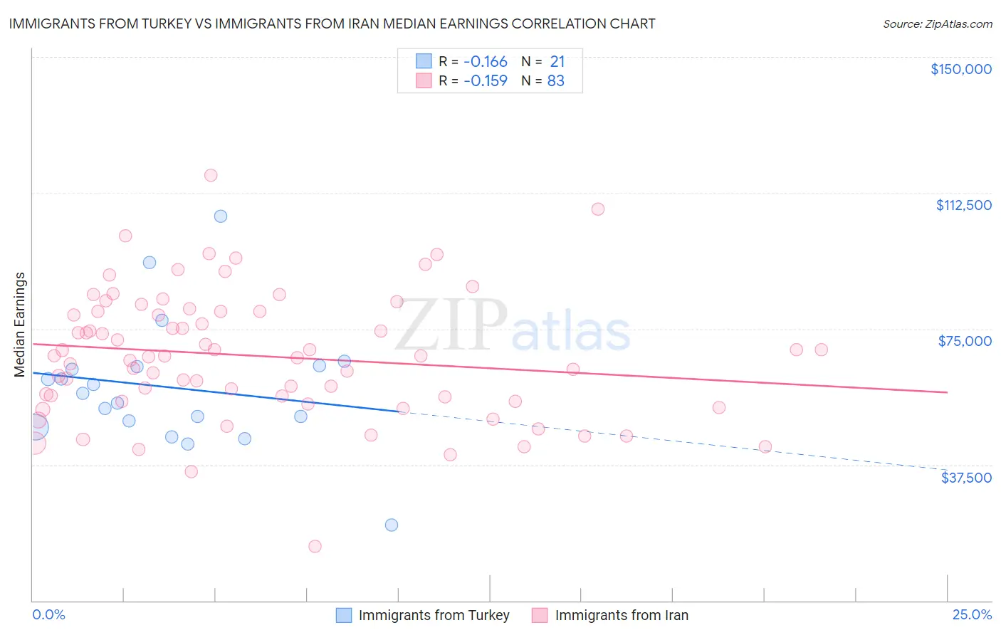 Immigrants from Turkey vs Immigrants from Iran Median Earnings