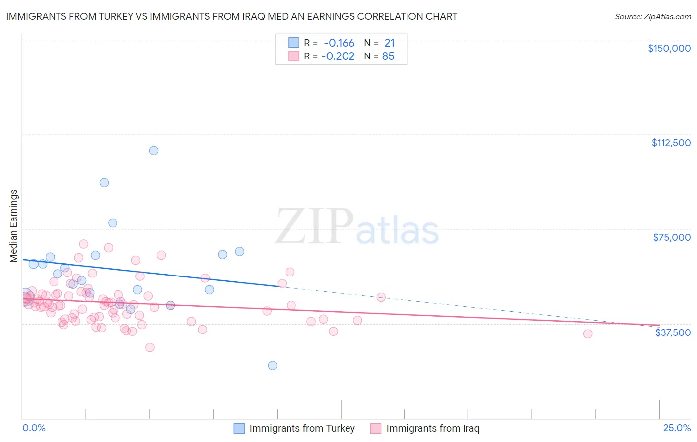 Immigrants from Turkey vs Immigrants from Iraq Median Earnings