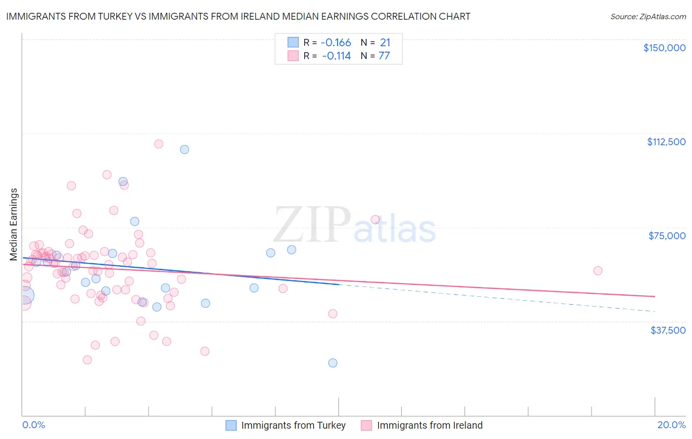 Immigrants from Turkey vs Immigrants from Ireland Median Earnings