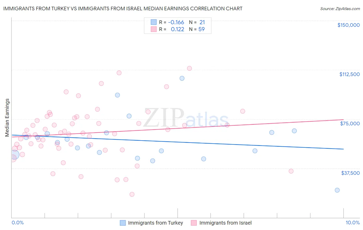 Immigrants from Turkey vs Immigrants from Israel Median Earnings