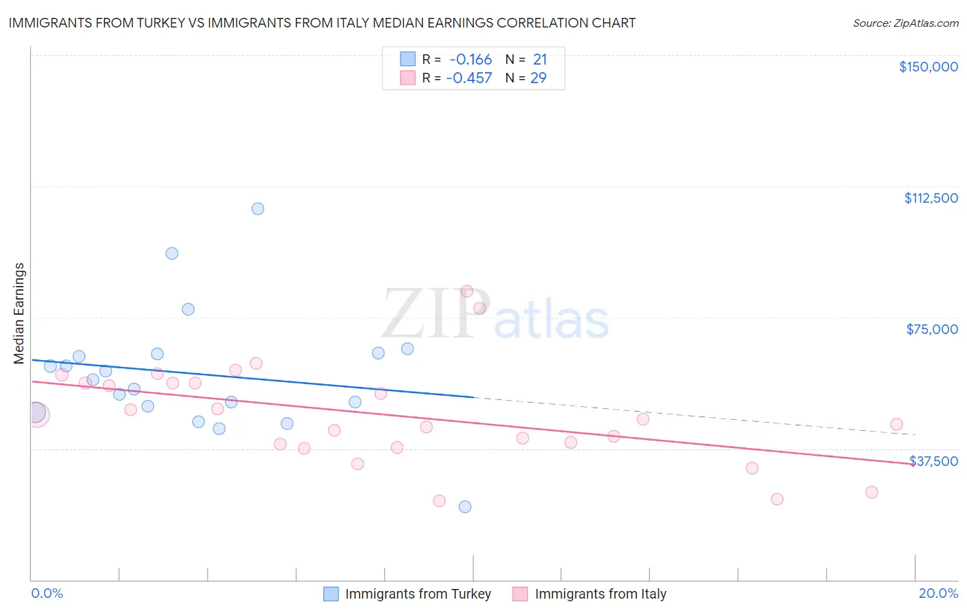 Immigrants from Turkey vs Immigrants from Italy Median Earnings