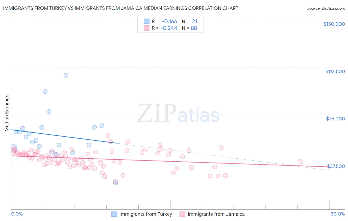 Immigrants from Turkey vs Immigrants from Jamaica Median Earnings