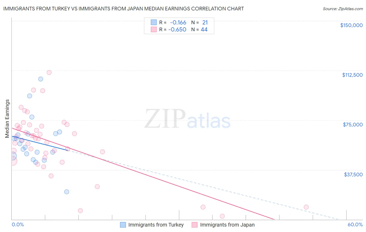 Immigrants from Turkey vs Immigrants from Japan Median Earnings