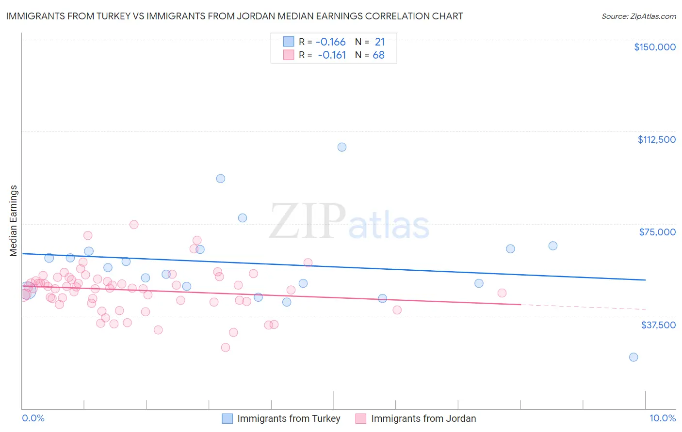 Immigrants from Turkey vs Immigrants from Jordan Median Earnings