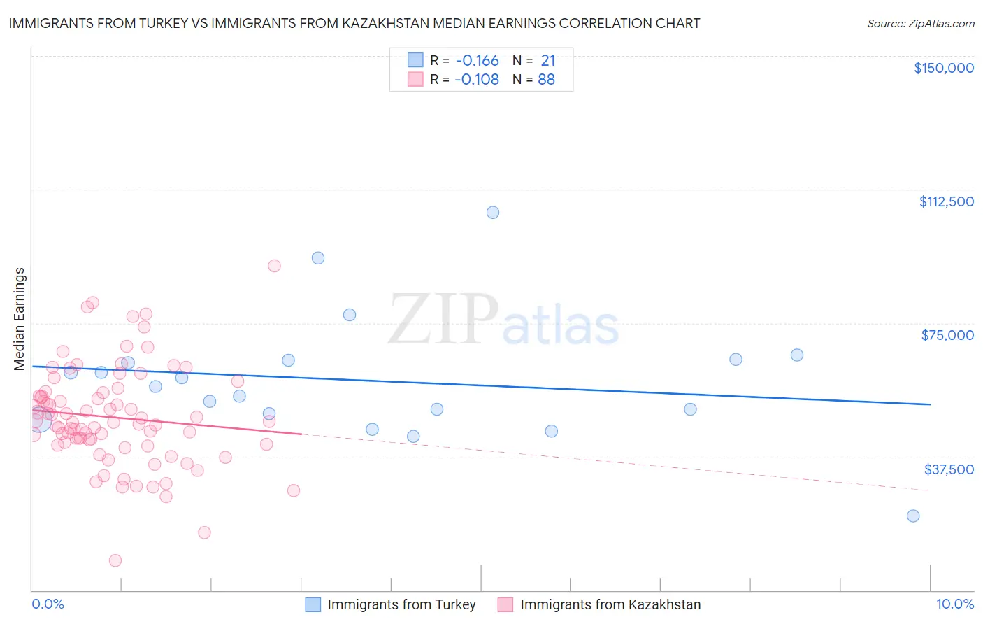 Immigrants from Turkey vs Immigrants from Kazakhstan Median Earnings