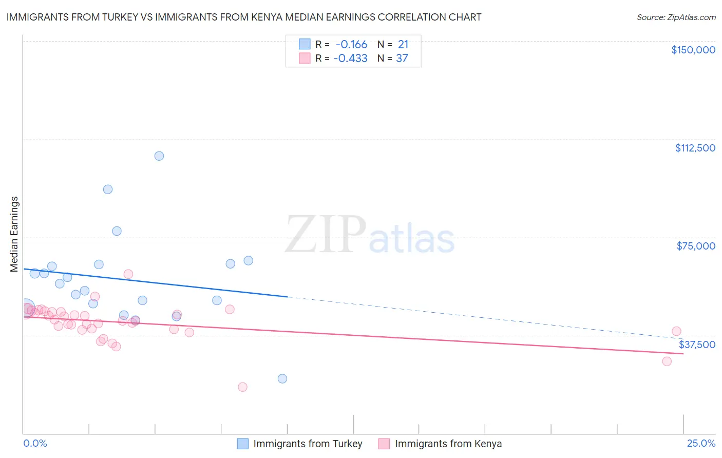 Immigrants from Turkey vs Immigrants from Kenya Median Earnings