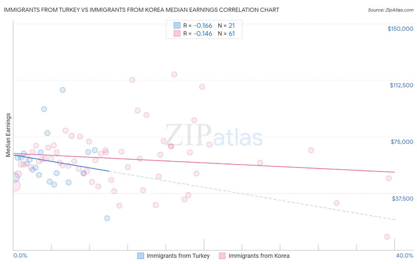 Immigrants from Turkey vs Immigrants from Korea Median Earnings