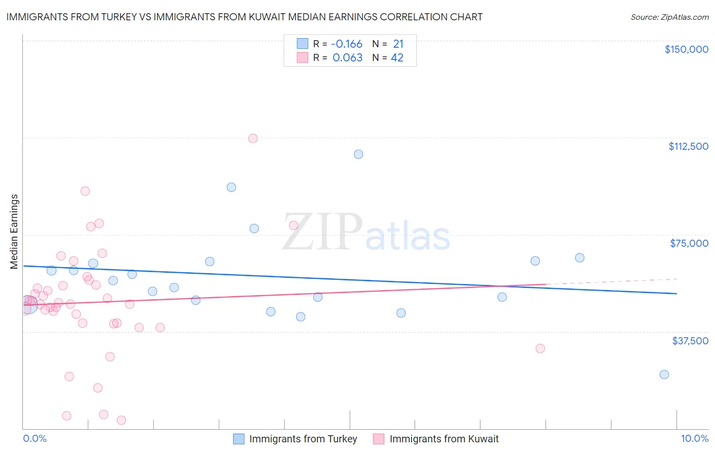 Immigrants from Turkey vs Immigrants from Kuwait Median Earnings