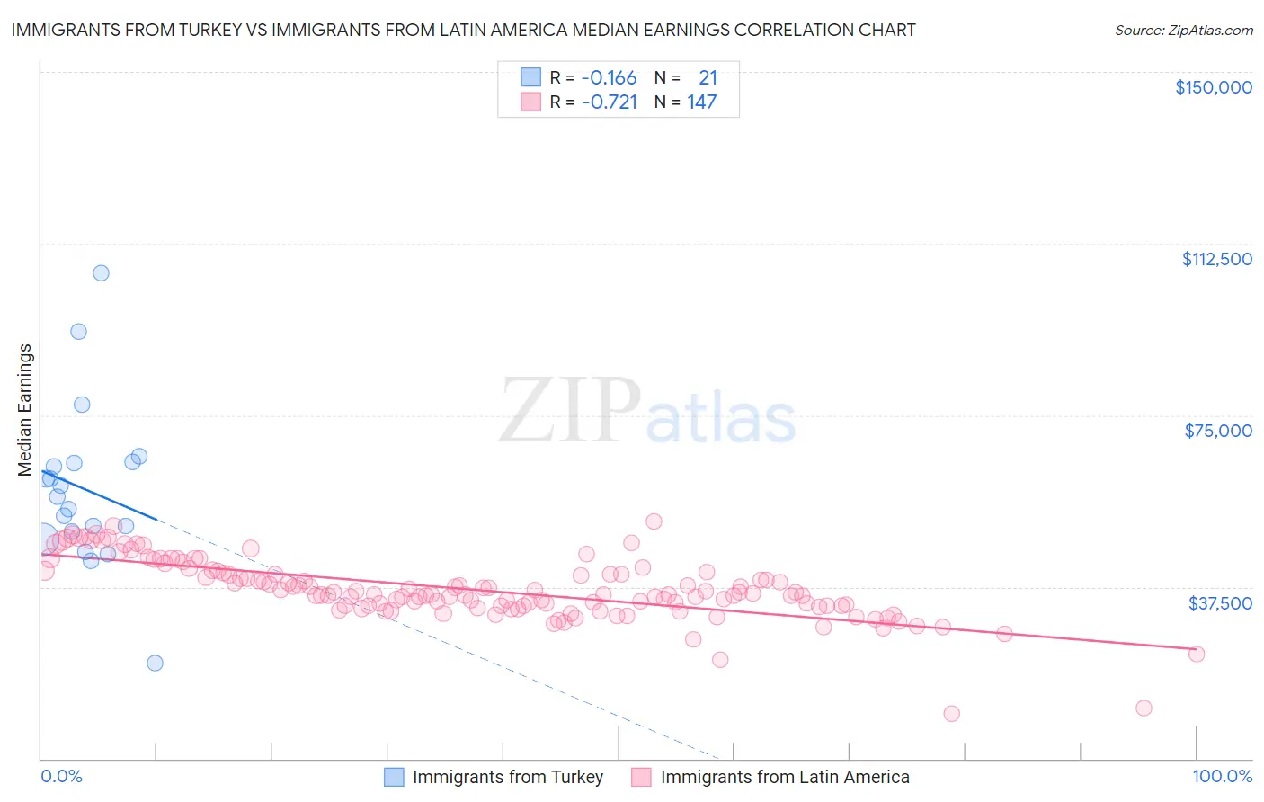 Immigrants from Turkey vs Immigrants from Latin America Median Earnings