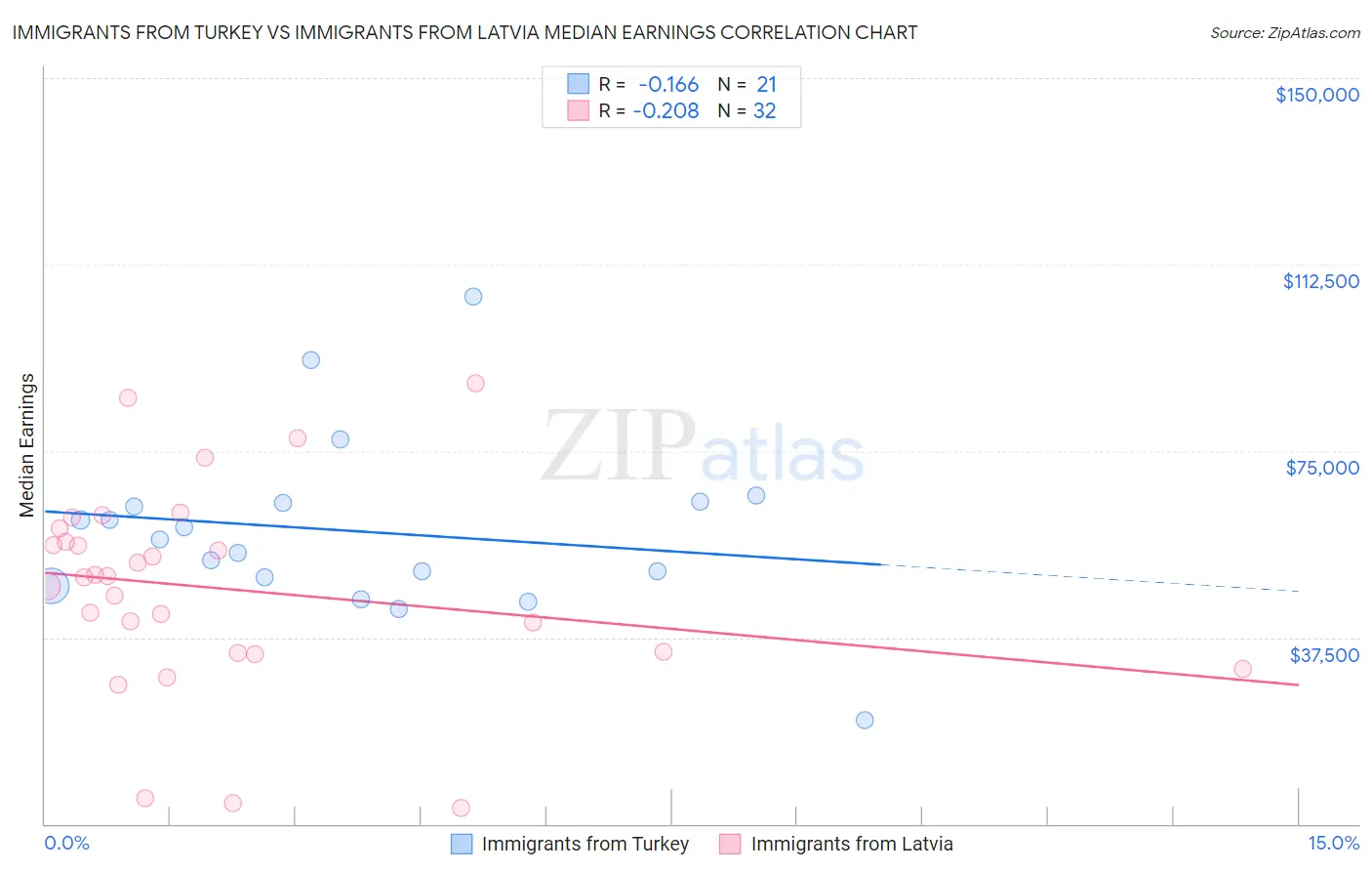 Immigrants from Turkey vs Immigrants from Latvia Median Earnings
