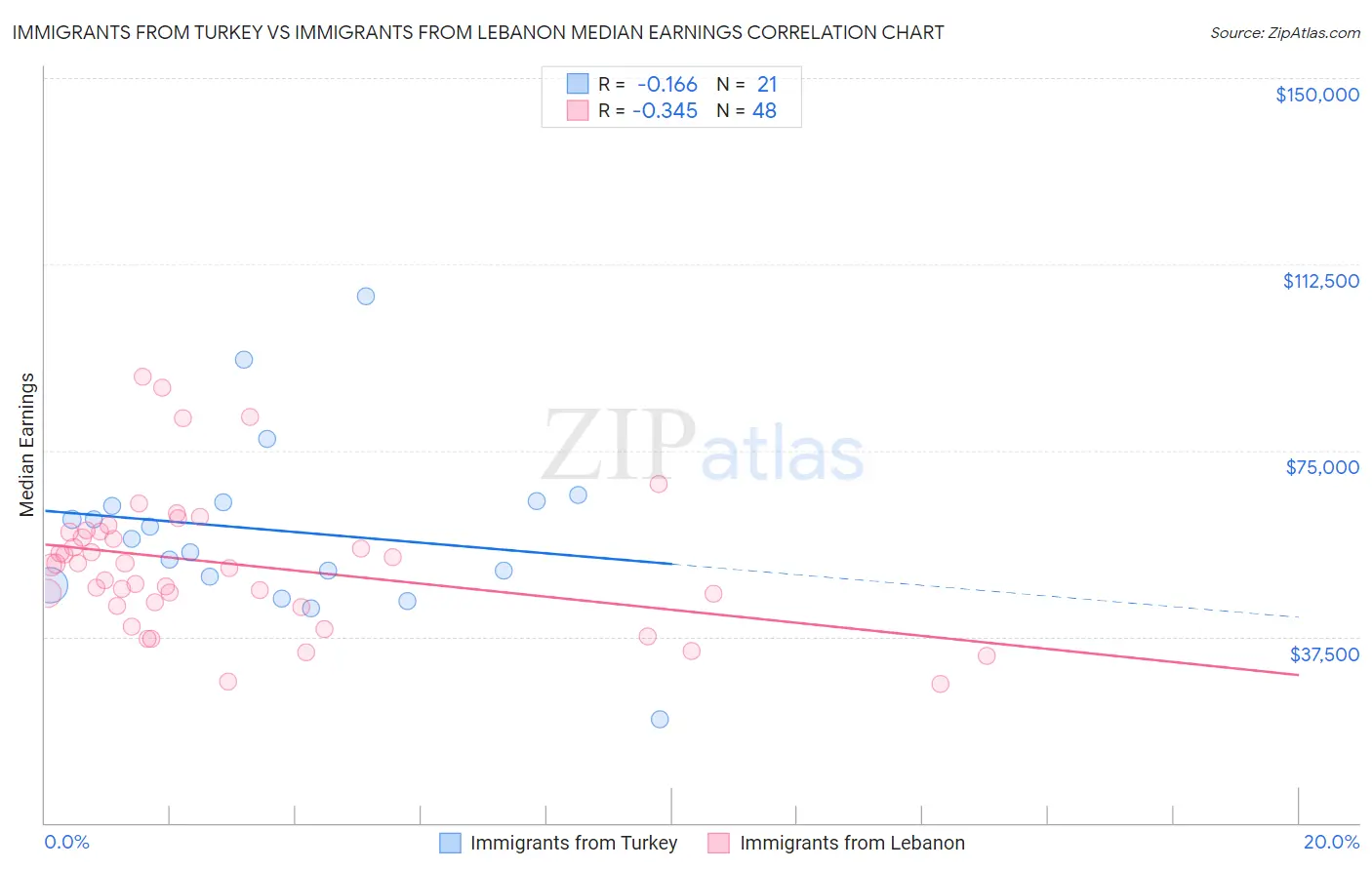 Immigrants from Turkey vs Immigrants from Lebanon Median Earnings