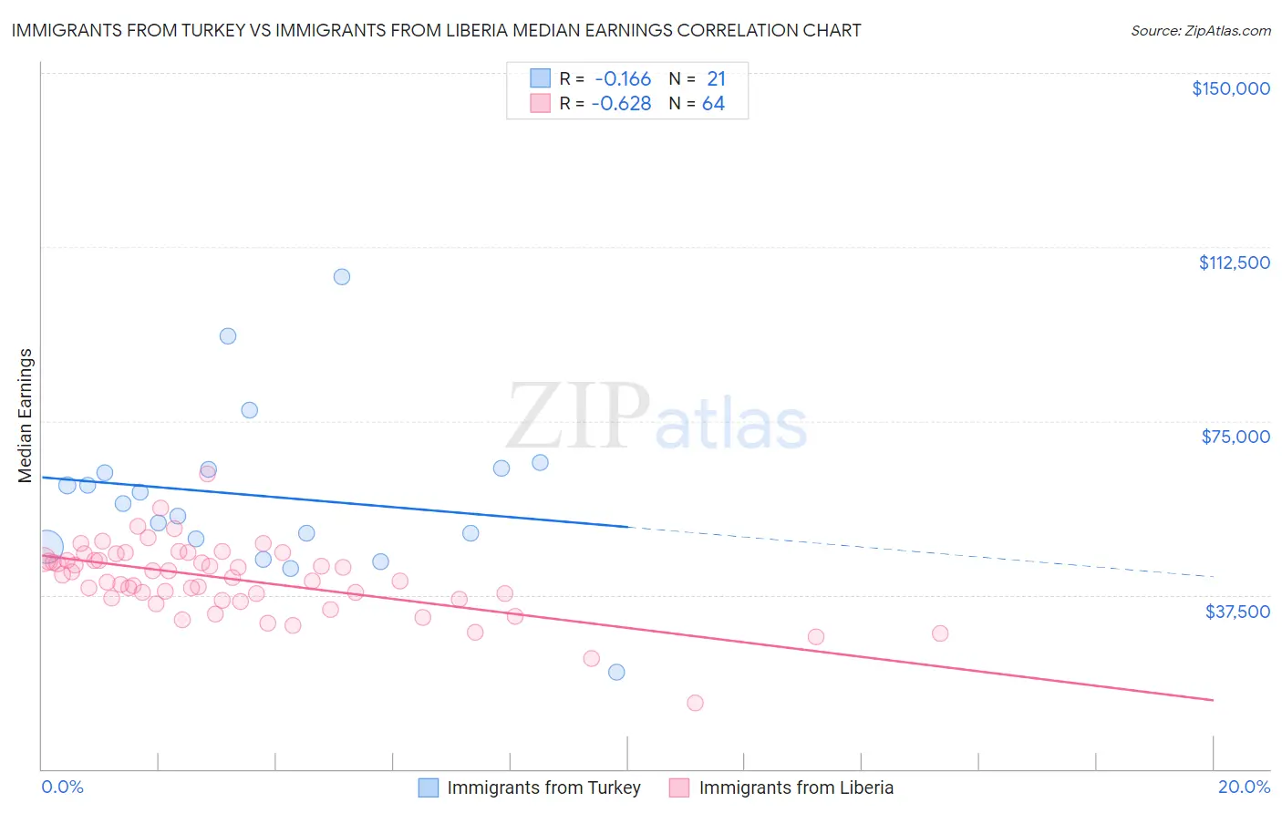 Immigrants from Turkey vs Immigrants from Liberia Median Earnings