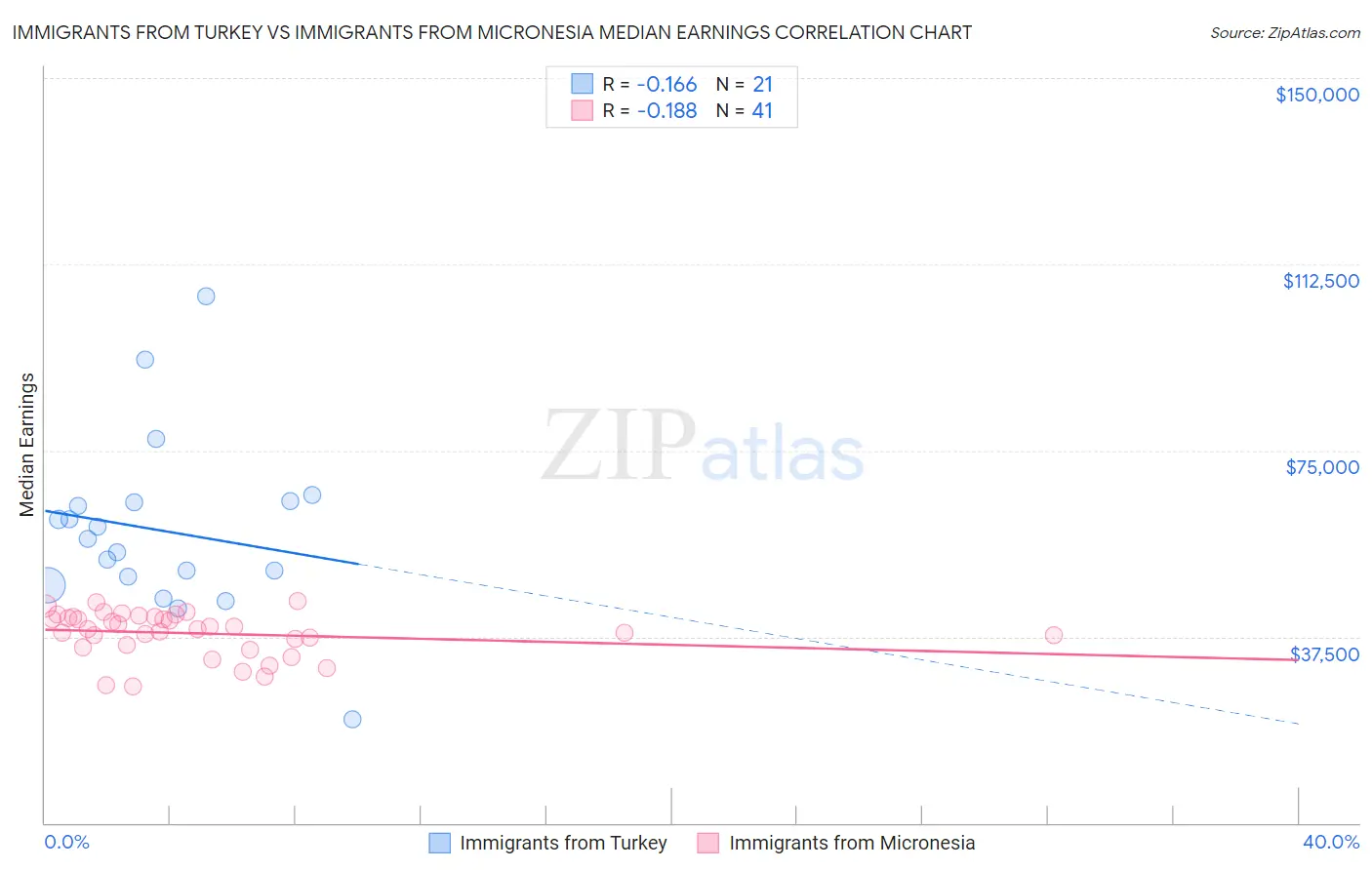 Immigrants from Turkey vs Immigrants from Micronesia Median Earnings