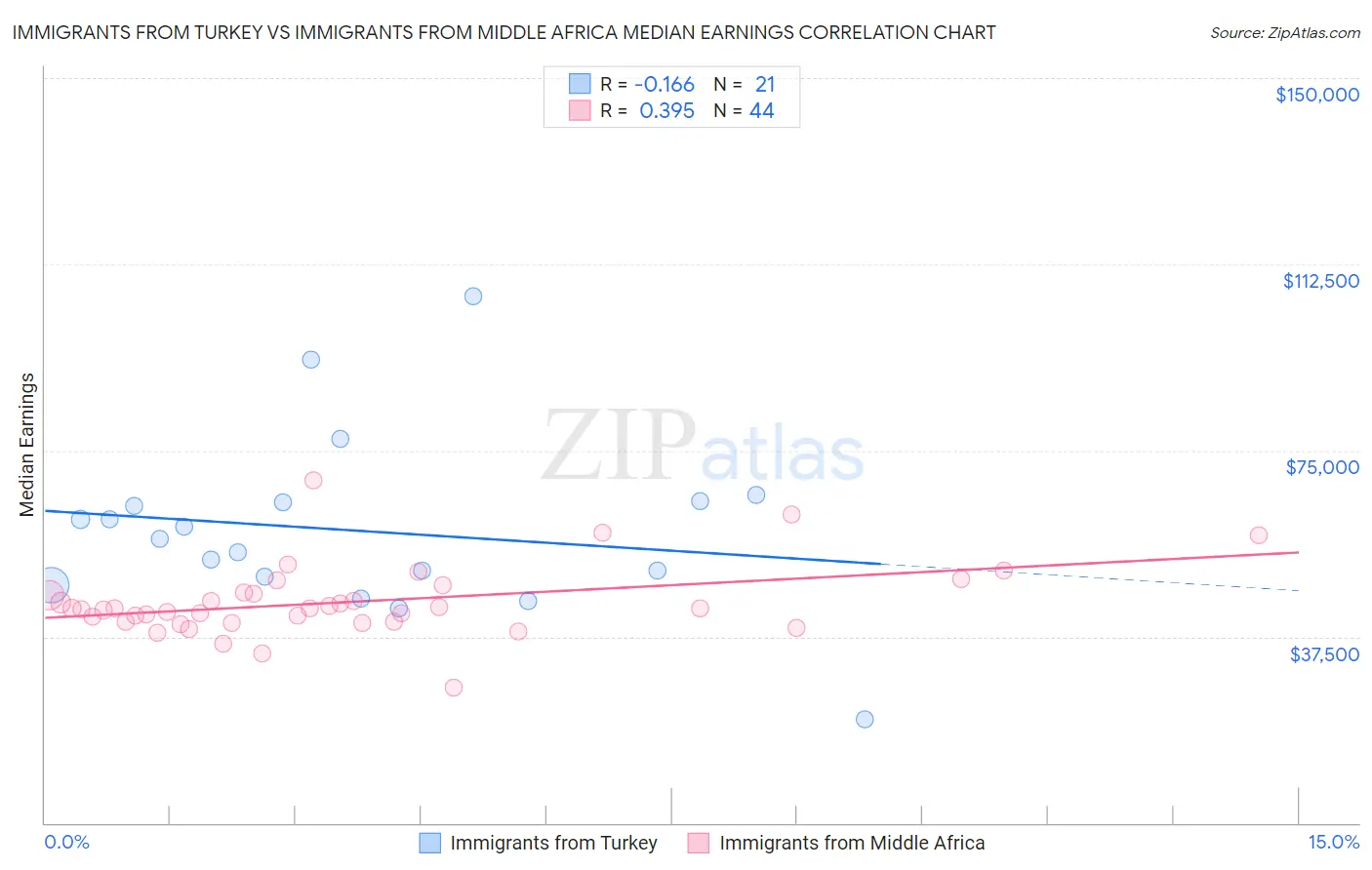 Immigrants from Turkey vs Immigrants from Middle Africa Median Earnings