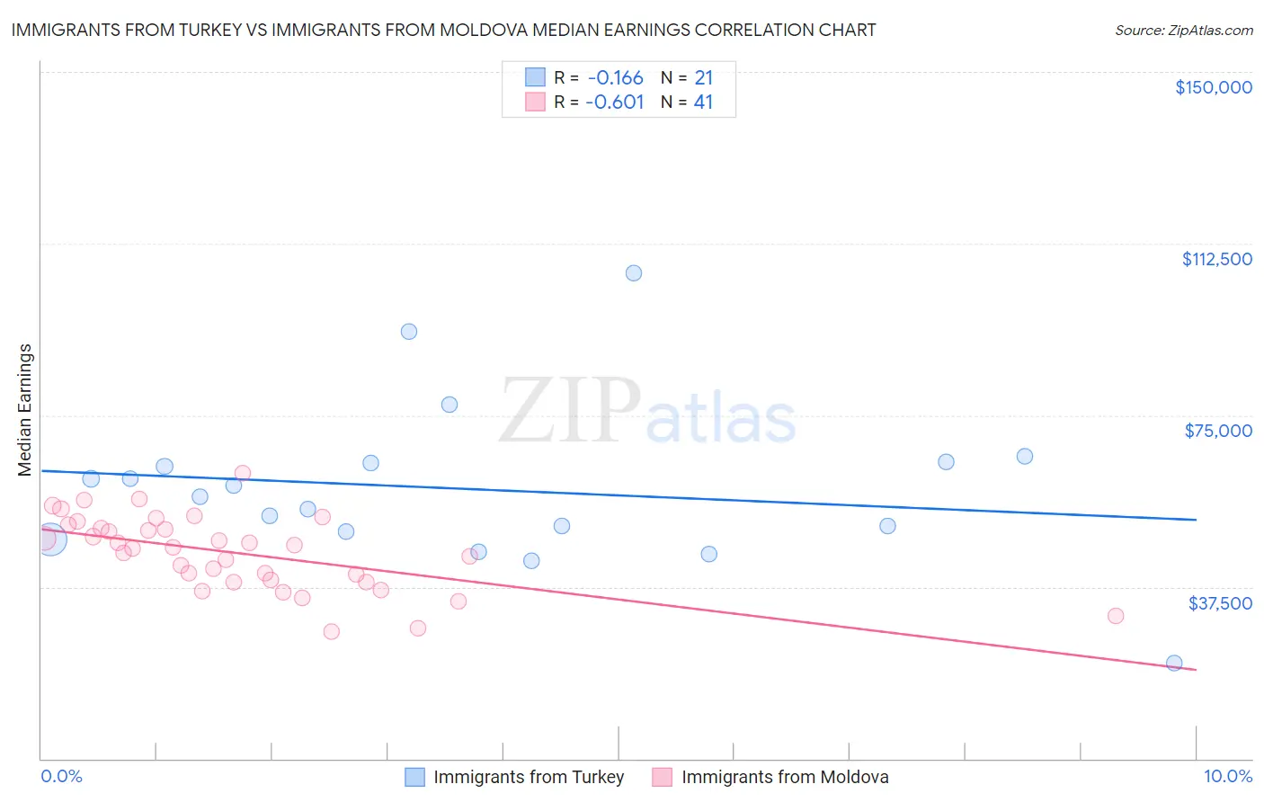 Immigrants from Turkey vs Immigrants from Moldova Median Earnings