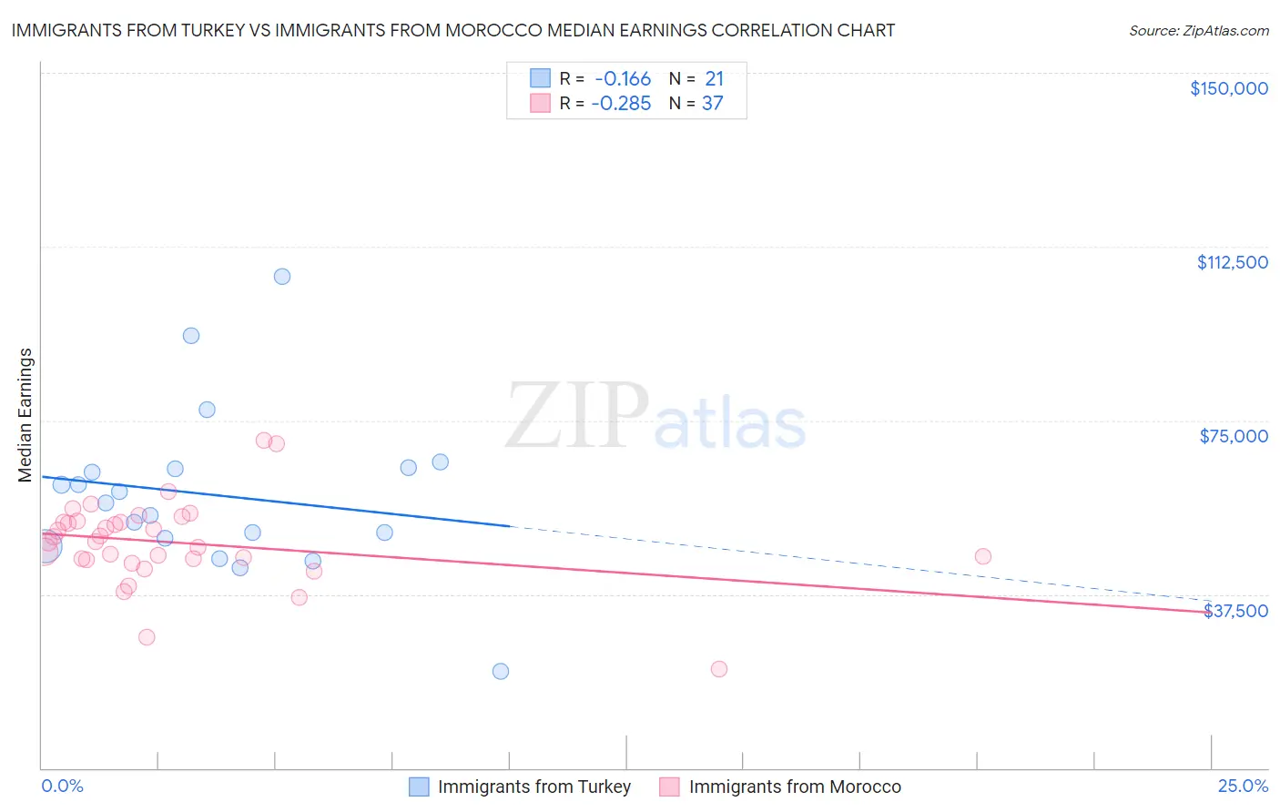 Immigrants from Turkey vs Immigrants from Morocco Median Earnings