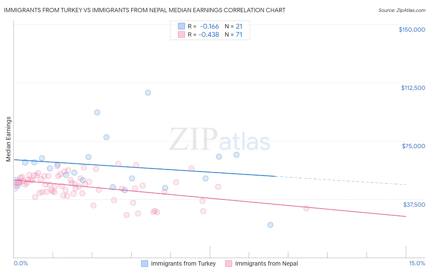 Immigrants from Turkey vs Immigrants from Nepal Median Earnings