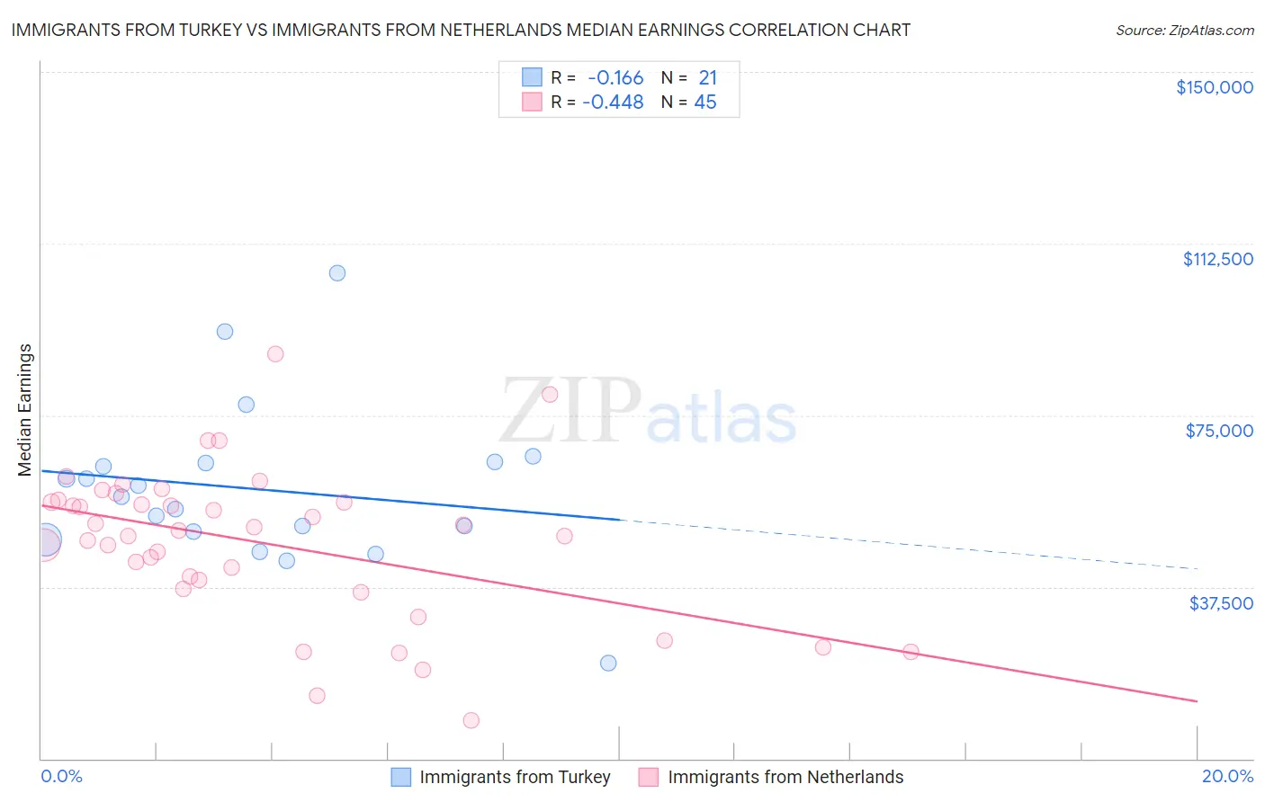 Immigrants from Turkey vs Immigrants from Netherlands Median Earnings