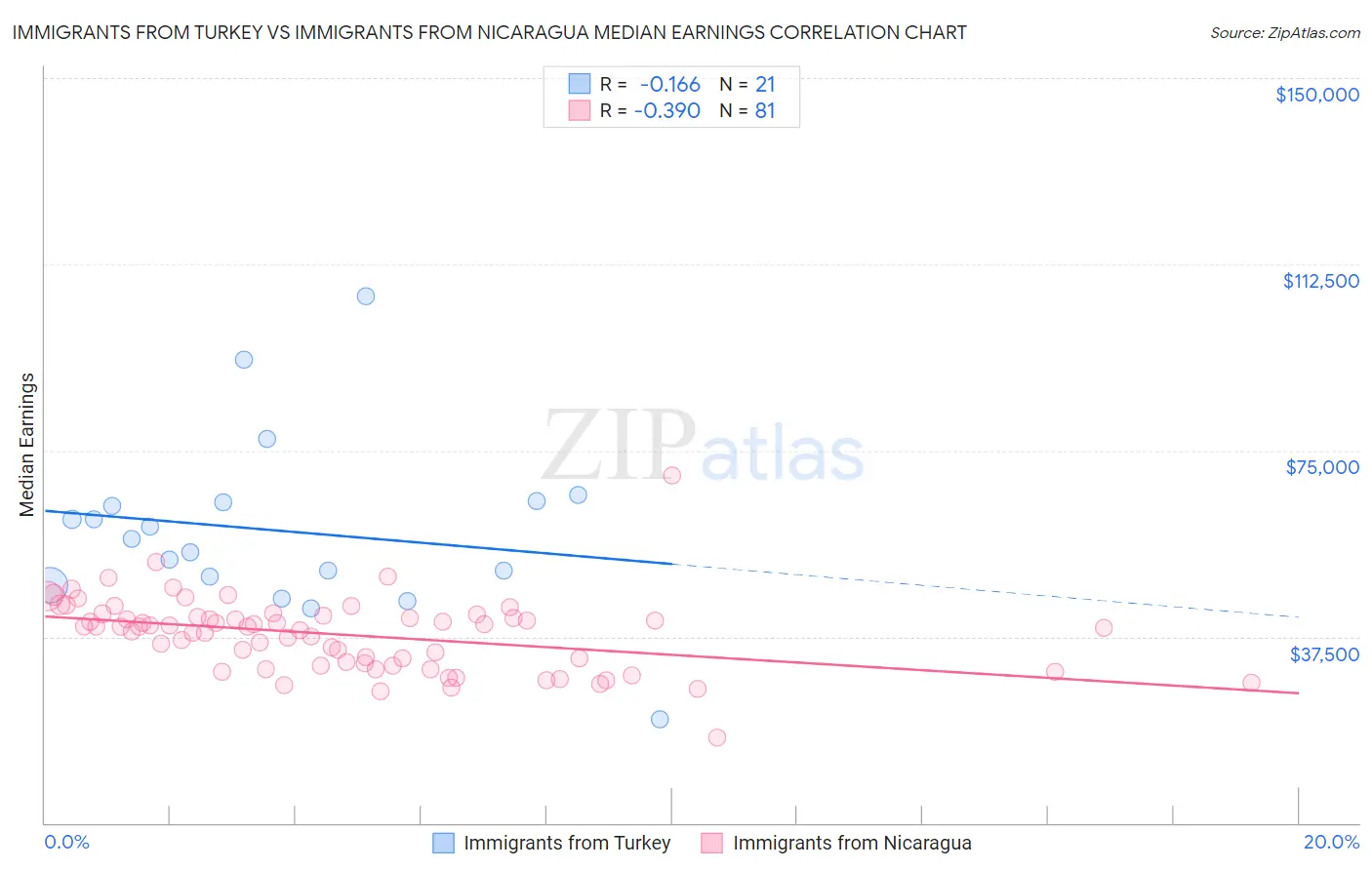 Immigrants from Turkey vs Immigrants from Nicaragua Median Earnings