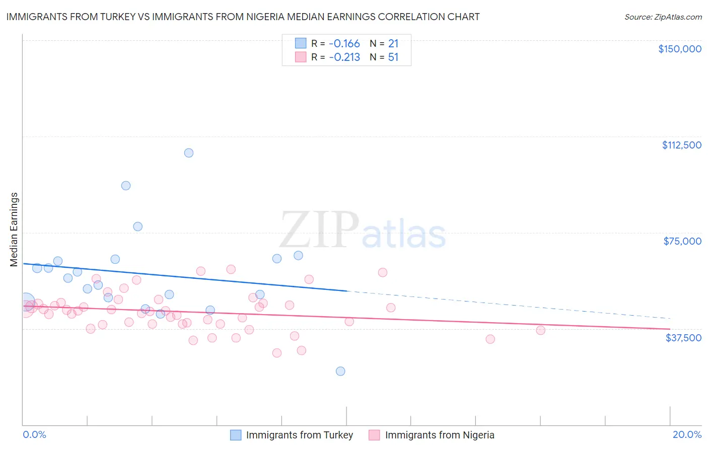 Immigrants from Turkey vs Immigrants from Nigeria Median Earnings