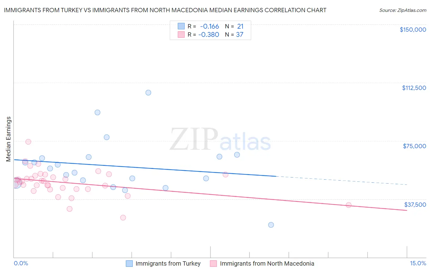 Immigrants from Turkey vs Immigrants from North Macedonia Median Earnings