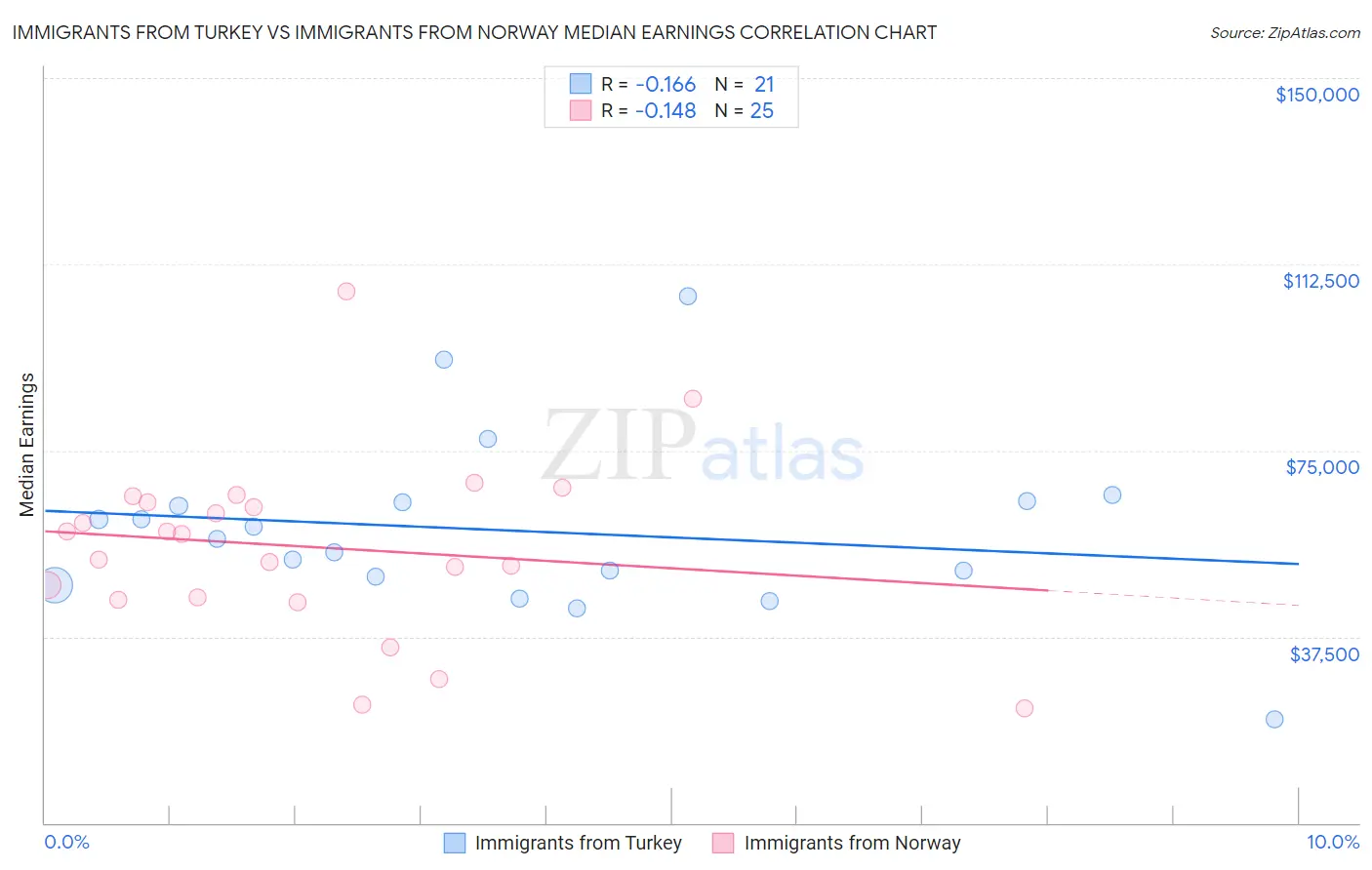 Immigrants from Turkey vs Immigrants from Norway Median Earnings