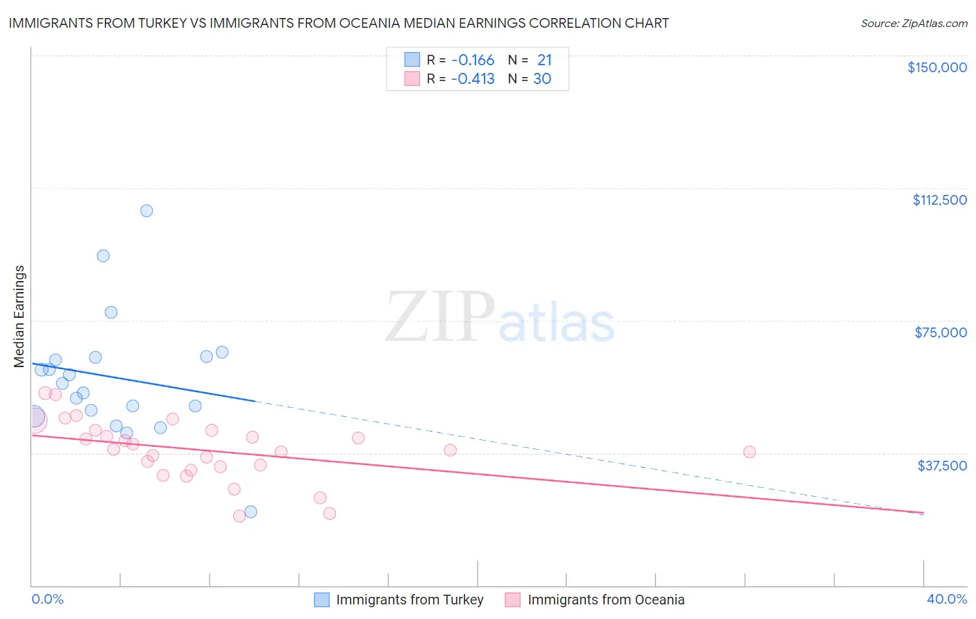 Immigrants from Turkey vs Immigrants from Oceania Median Earnings