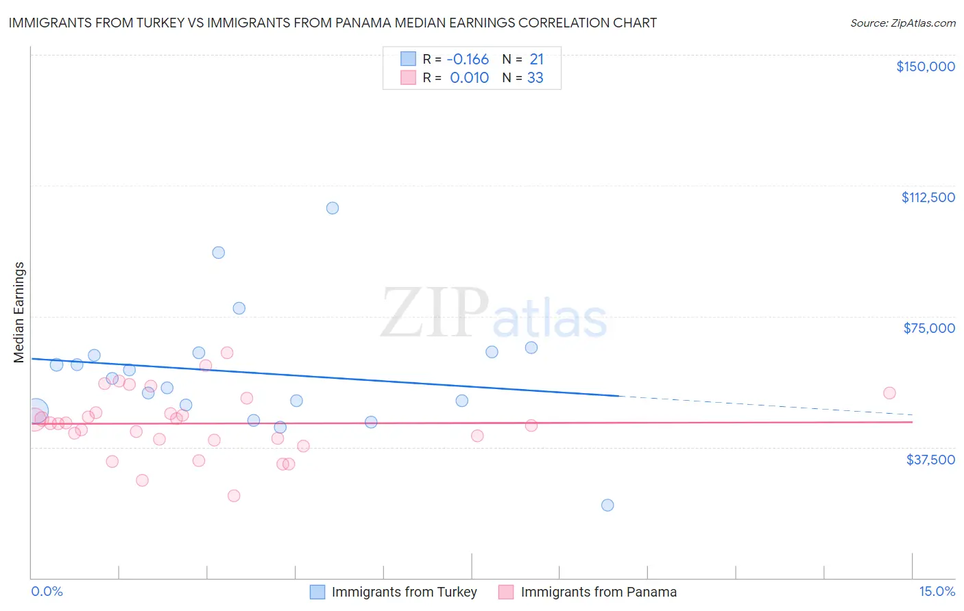 Immigrants from Turkey vs Immigrants from Panama Median Earnings