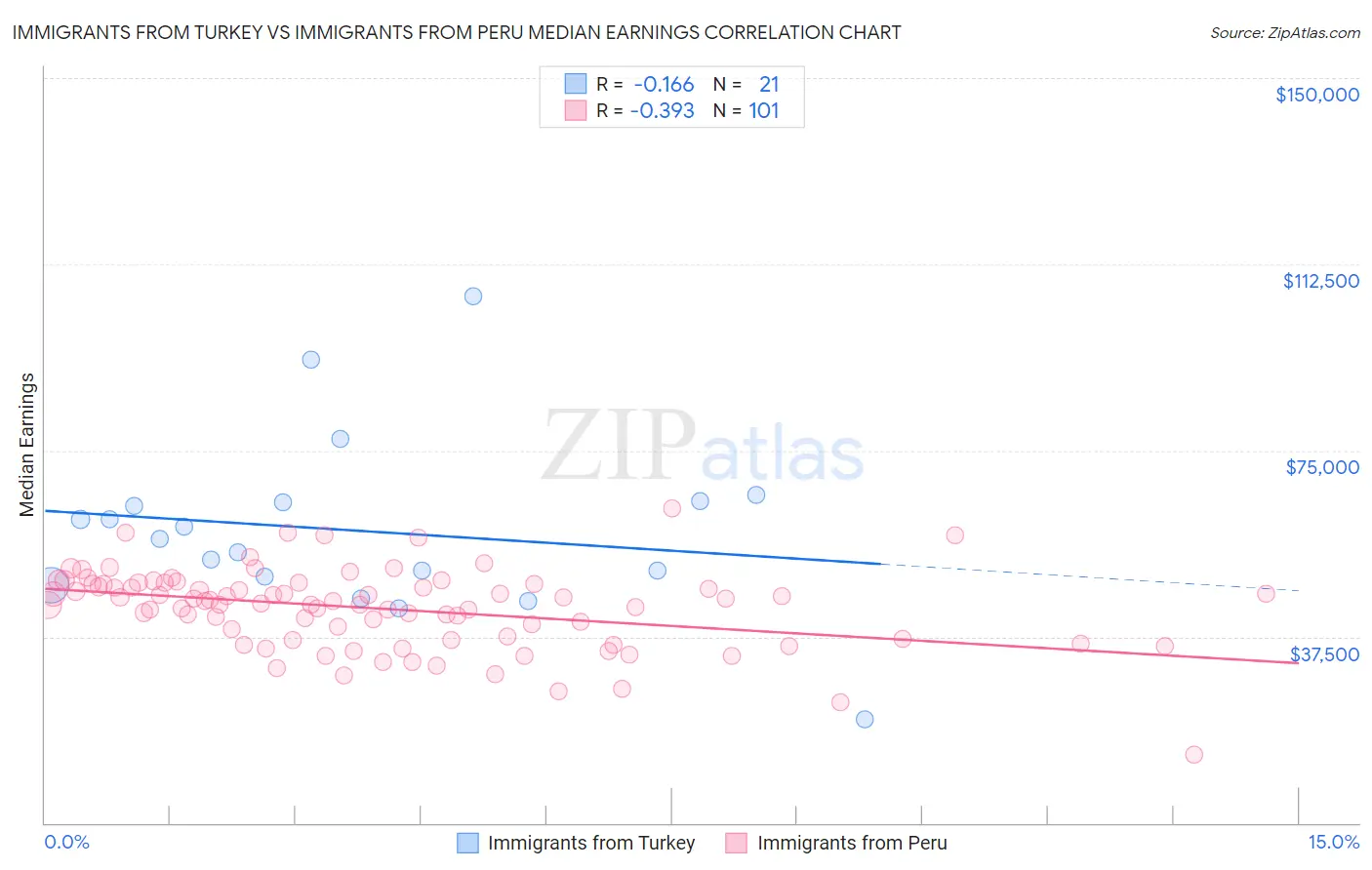 Immigrants from Turkey vs Immigrants from Peru Median Earnings