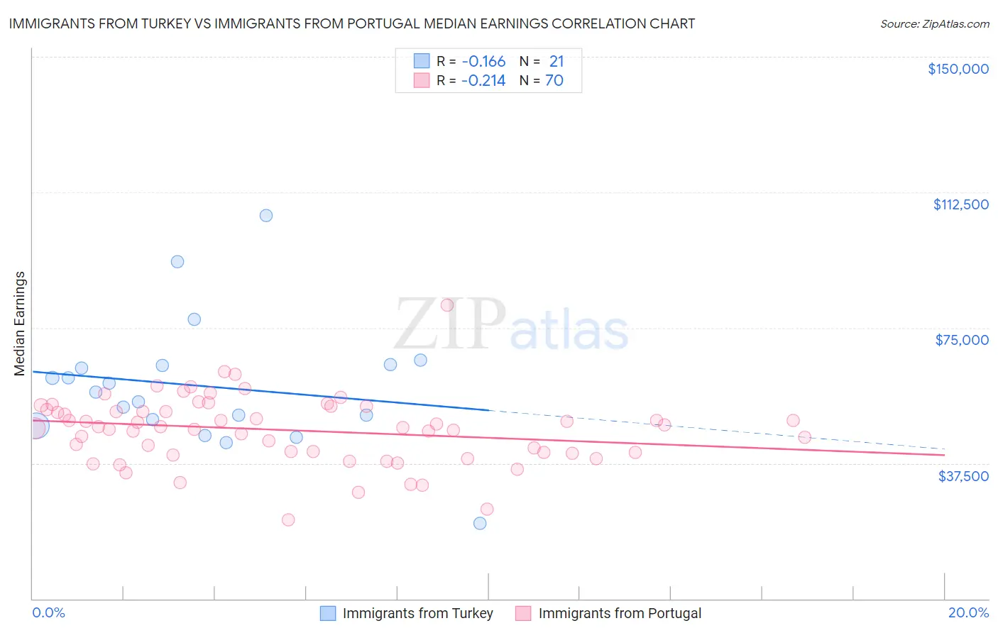 Immigrants from Turkey vs Immigrants from Portugal Median Earnings