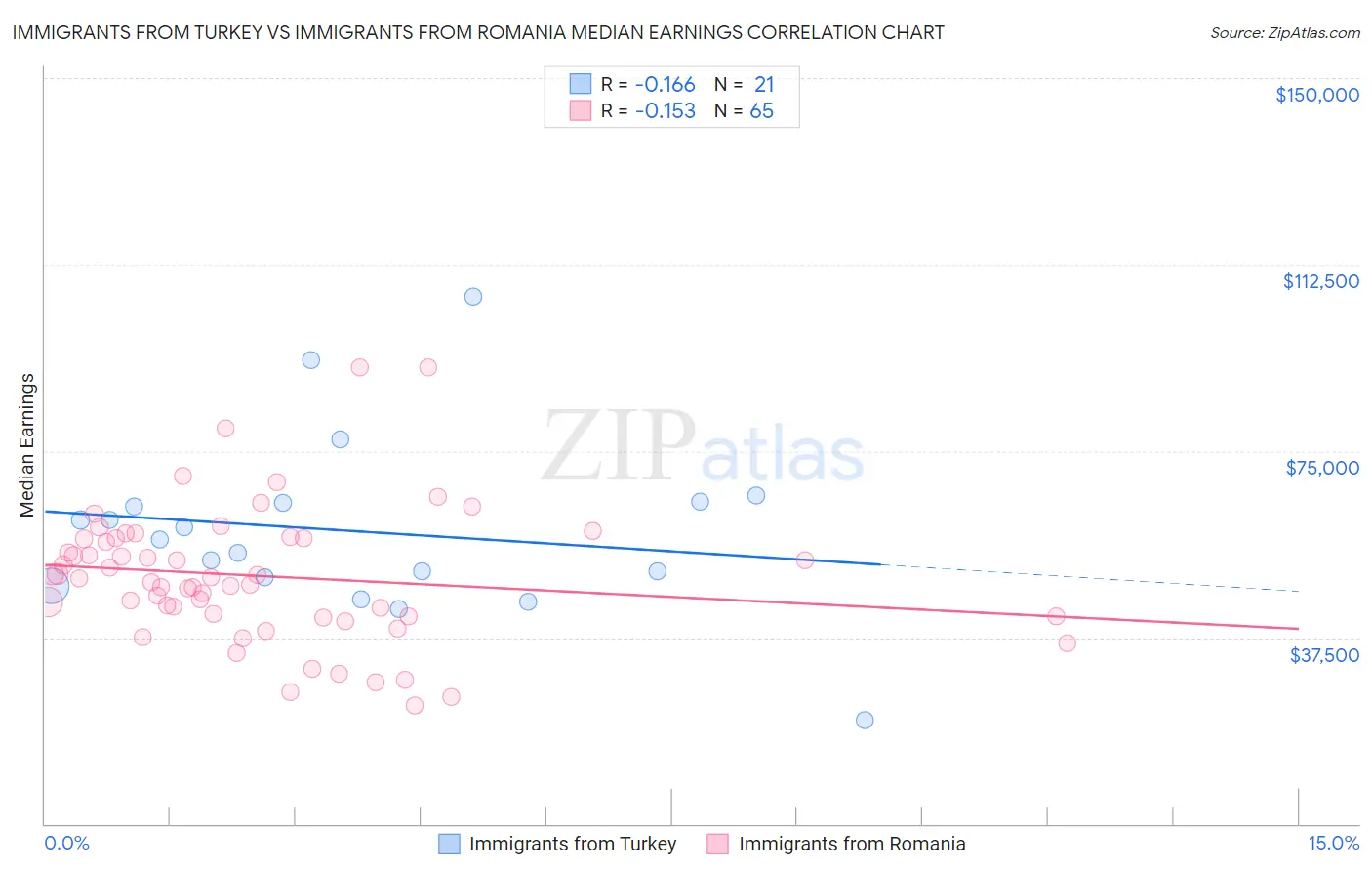 Immigrants from Turkey vs Immigrants from Romania Median Earnings